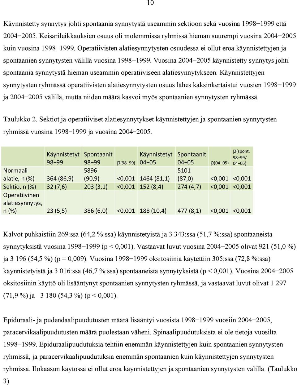 Operatiivisten alatiesynnytysten osuudessa ei ollut eroa käynnistettyjen ja spontaanien synnytysten välillä vuosina 1998 1999.