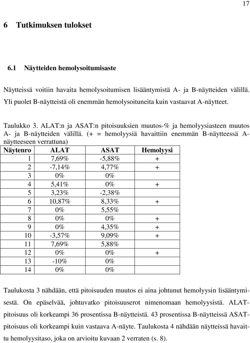 (+ = hemolyysiä havaittiin enemmän B-näytteessä A- näytteeseen verrattuna) Näytenro ALAT ASAT Hemolyysi 1 7,69% -5,88% + 2-7,14% 4,77% + 3 0% 0% 4 5,41% 0% + 5 3,23% -2,38% 6 10,87% 8,33% + 7 0%