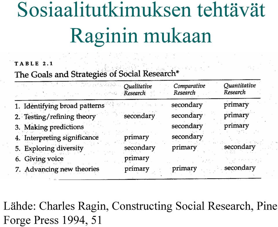 Ragin, Constructing Social