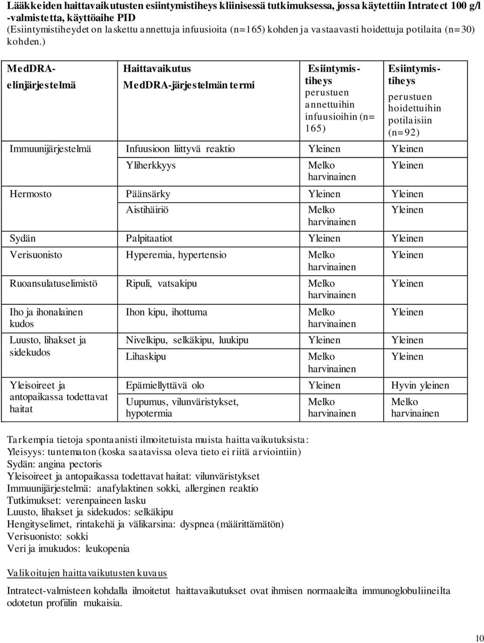 ) MedDRA- elinjärjestelmä Haittavaikutus MedDRA-järjestelmän termi Esiintymistiheys perustuen annettuihin infuusioihin (n= 165) Esiintymistiheys perustuen hoidettuihin potilaisiin (n=92)