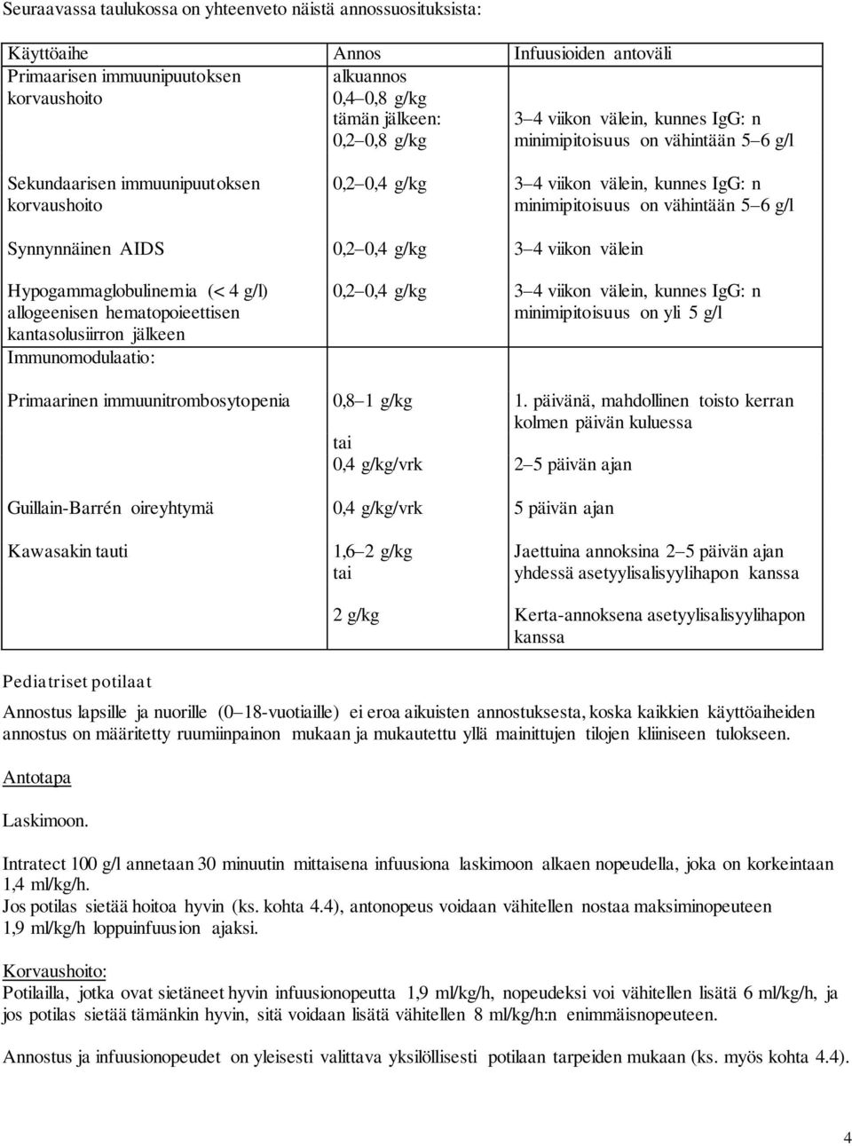 Synnynnäinen AIDS 0,2 0,4 g/kg 3 4 viikon välein Hypogammaglobulinemia (< 4 g/l) allogeenisen hematopoieettisen kantasolusiirron jälkeen Immunomodulaatio: 0,2 0,4 g/kg 3 4 viikon välein, kunnes IgG: