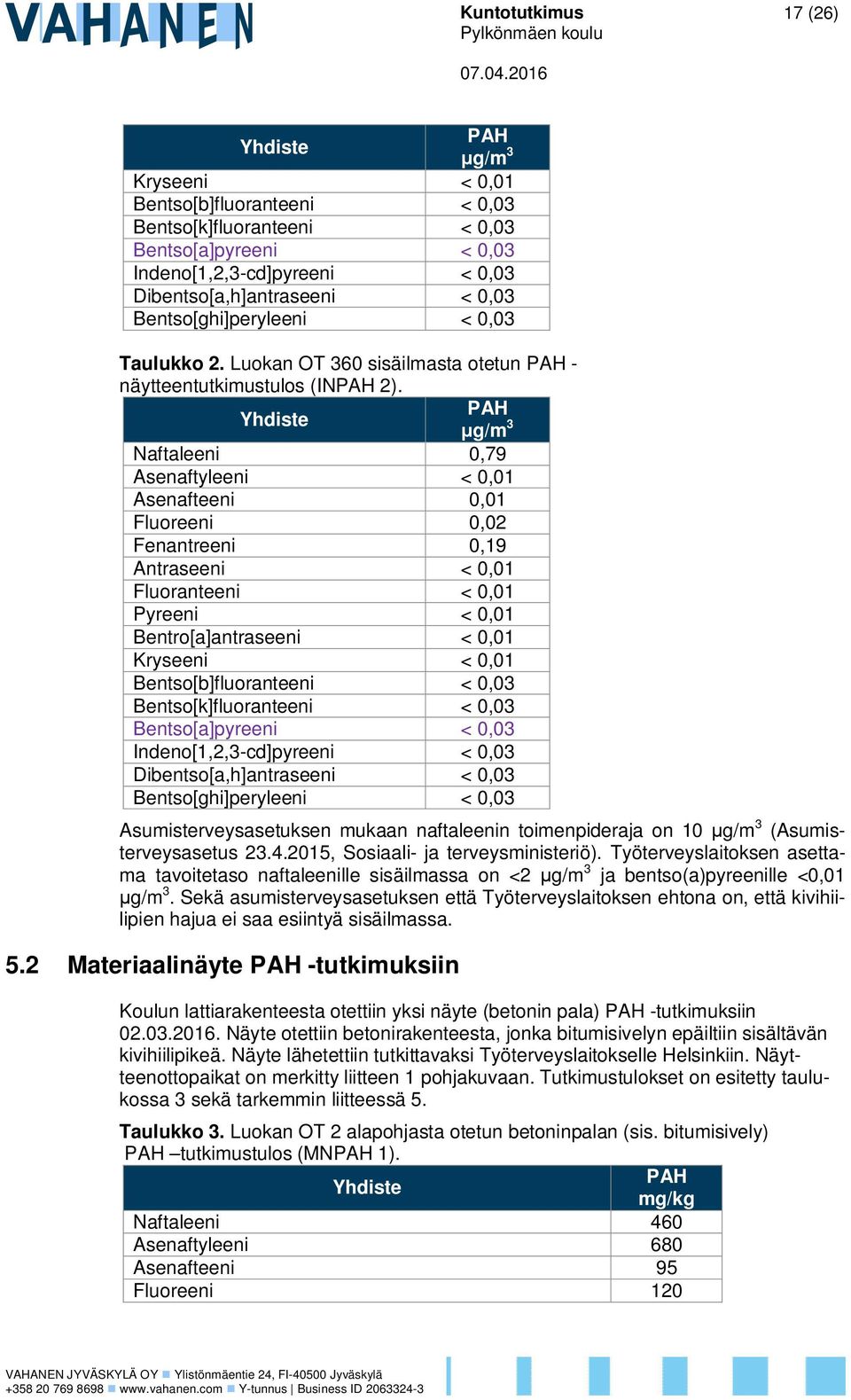 Yhdiste PAH μg/m 3 Naftaleeni 0,79 Asenaftyleeni < 0,01 Asenafteeni 0,01 Fluoreeni 0,02 Fenantreeni 0,19 Antraseeni < 0,01 Fluoranteeni < 0,01 Pyreeni < 0,01 Bentro[a]antraseeni < 0,01 Kryseeni <