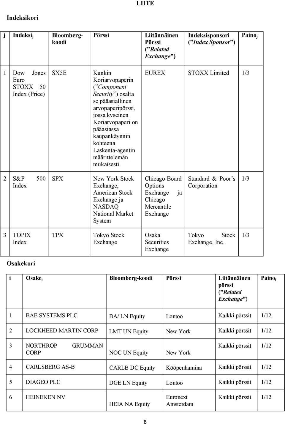 EUREX STOXX Limited 1/3 2 S&P 500 Index SPX New York Stock Exchange, American Stock Exchange ja NASDAQ National Market System Chicago Board Options Exchange ja Chicago Mercantile Exchange Standard &