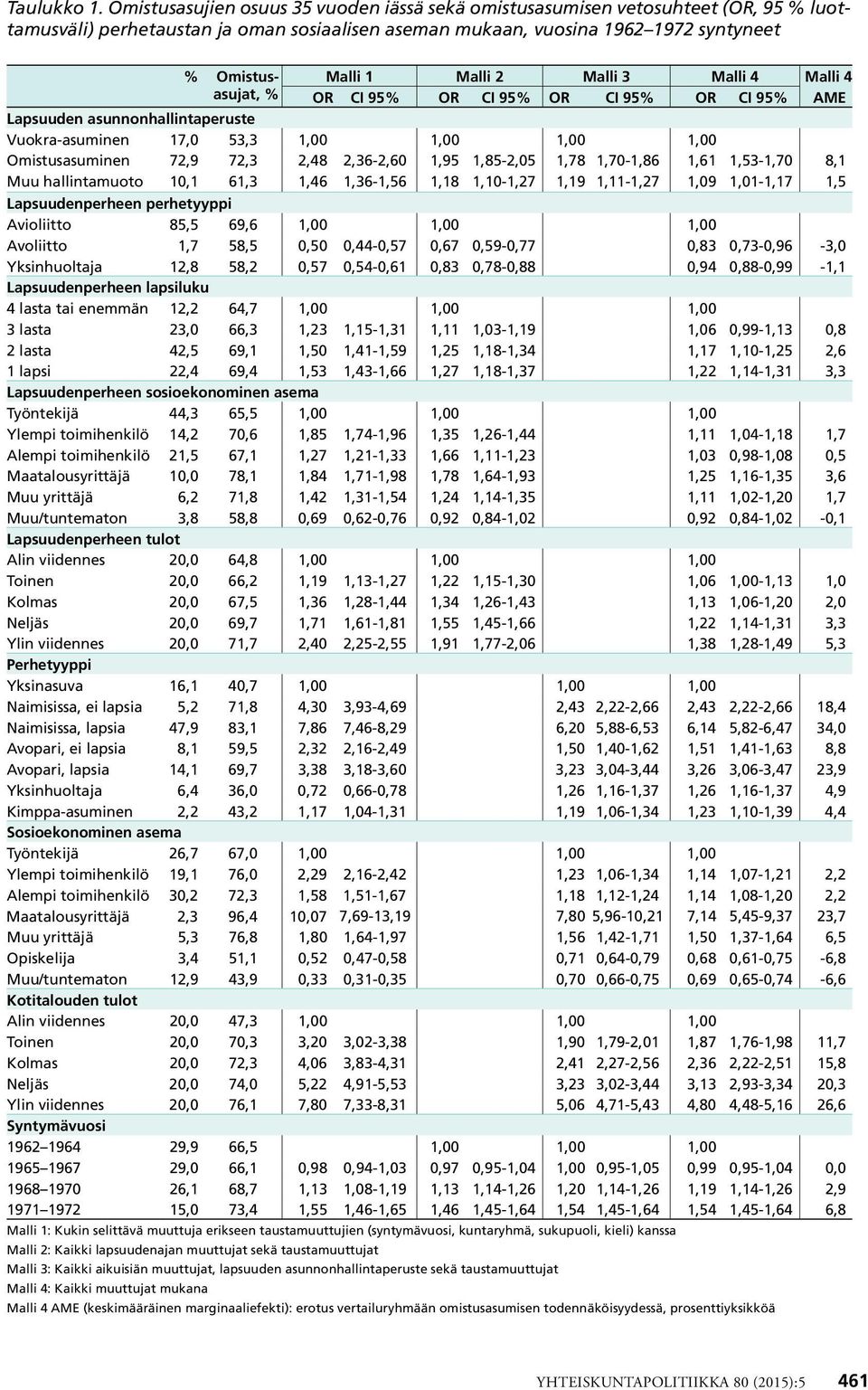 Malli 2 Malli 3 Malli 4 Malli 4 OR CI 95% OR CI 95% OR CI 95% OR CI 95% AME Lapsuuden asunnonhallintaperuste Vuokra-asuminen 17,0 53,3 1,00 1,00 1,00 1,00 Omistusasuminen 72,9 72,3 2,48 2,36-2,60