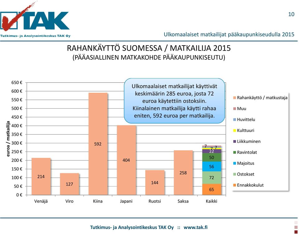 käytettiin ostoksiin. Kiinalainen matkailija käytti rahaa eniten, 592 euroa per matkailija.