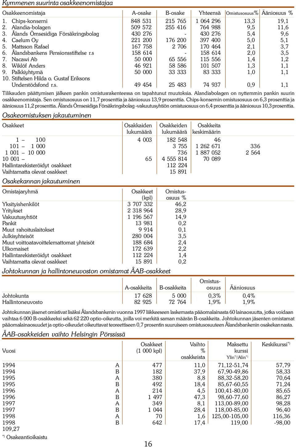 Mattsson Rafael 167 758 2 706 170 464 2,1 3,7 6. Ålandsbankens Pensionsstiftelse r.s 158 614-158 614 2,0 3,5 7. Nacawi Ab 50 000 65 556 115 556 1,4 1,2 8.