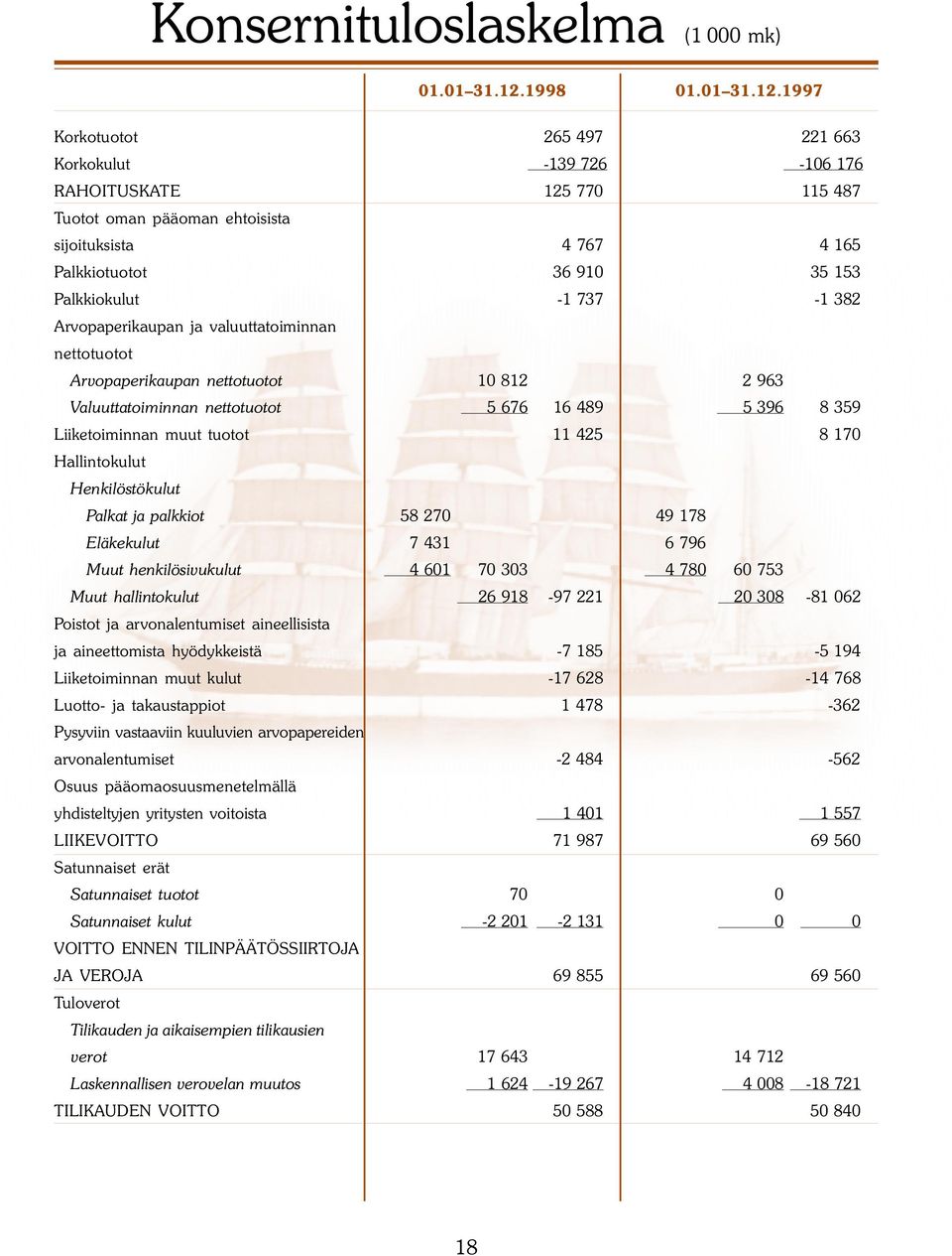 1997 Korkotuotot 265 497 221 663 Korkokulut -139 726-106 176 RAHOITUSKATE 125 770 115 487 Tuotot oman pääoman ehtoisista sijoituksista 4 767 4 165 Palkkiotuotot 36 910 35 153 Palkkiokulut -1 737-1