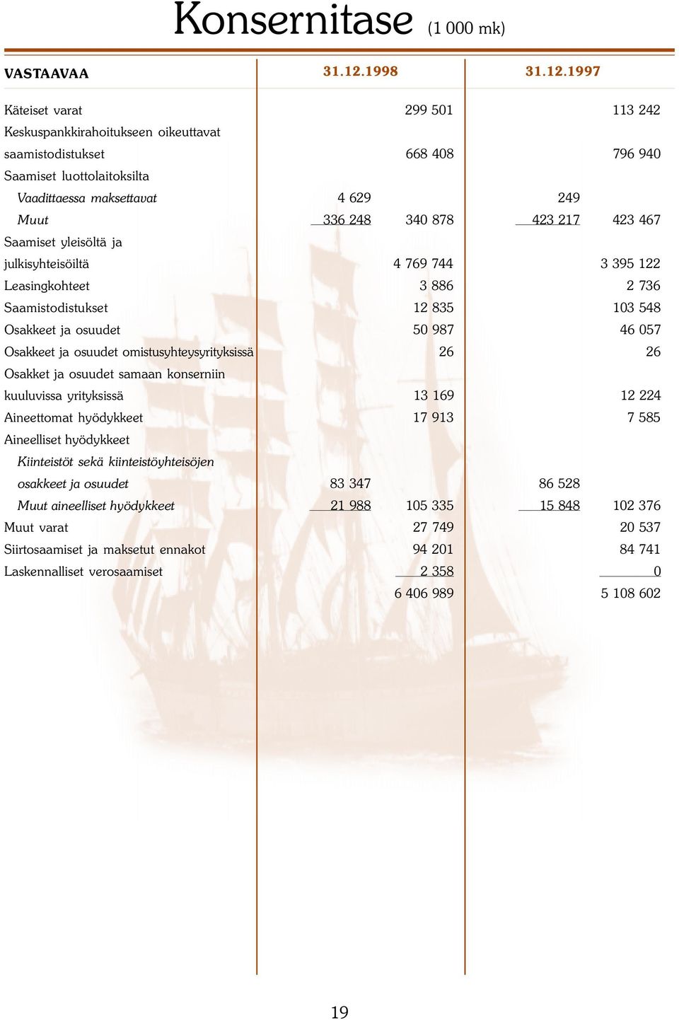 1997 Käteiset varat 299 501 113 242 Keskuspankkirahoitukseen oikeuttavat saamistodistukset 668 408 796 940 Saamiset luottolaitoksilta Vaadittaessa maksettavat 4 629 249 Muut 336 248 340 878 423 217