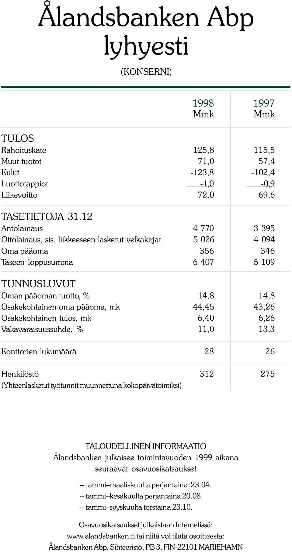 liikkeeseen lasketut velkakirjat 5 026 4 094 Oma pääoma 356 346 Taseen loppusumma 6 407 5 109 TUNNUSLUVUT Oman pääoman tuotto, % 14,8 14,8 Osakekohtainen oma pääoma, mk 44,45 43,26 Osakekohtainen