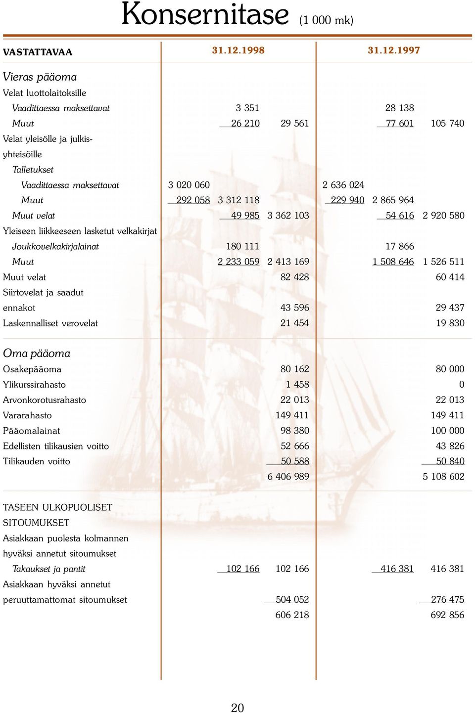 1997 Vieras pääoma Velat luottolaitoksille Vaadittaessa maksettavat 3 351 28 138 Muut 26 210 29 561 77 601 105 740 Velat yleisölle ja julkisyhteisöille Talletukset Vaadittaessa maksettavat 3 020 060