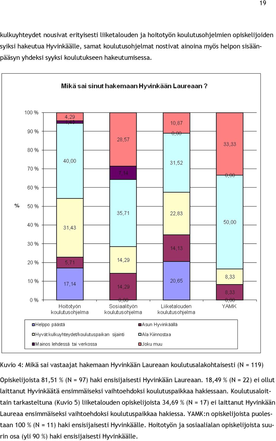 18,49 % (N = 22) ei llut laittanut Hyvinkäätä ensimmäiseksi vaihtehdksi kulutuspaikkaa hakiessaan.