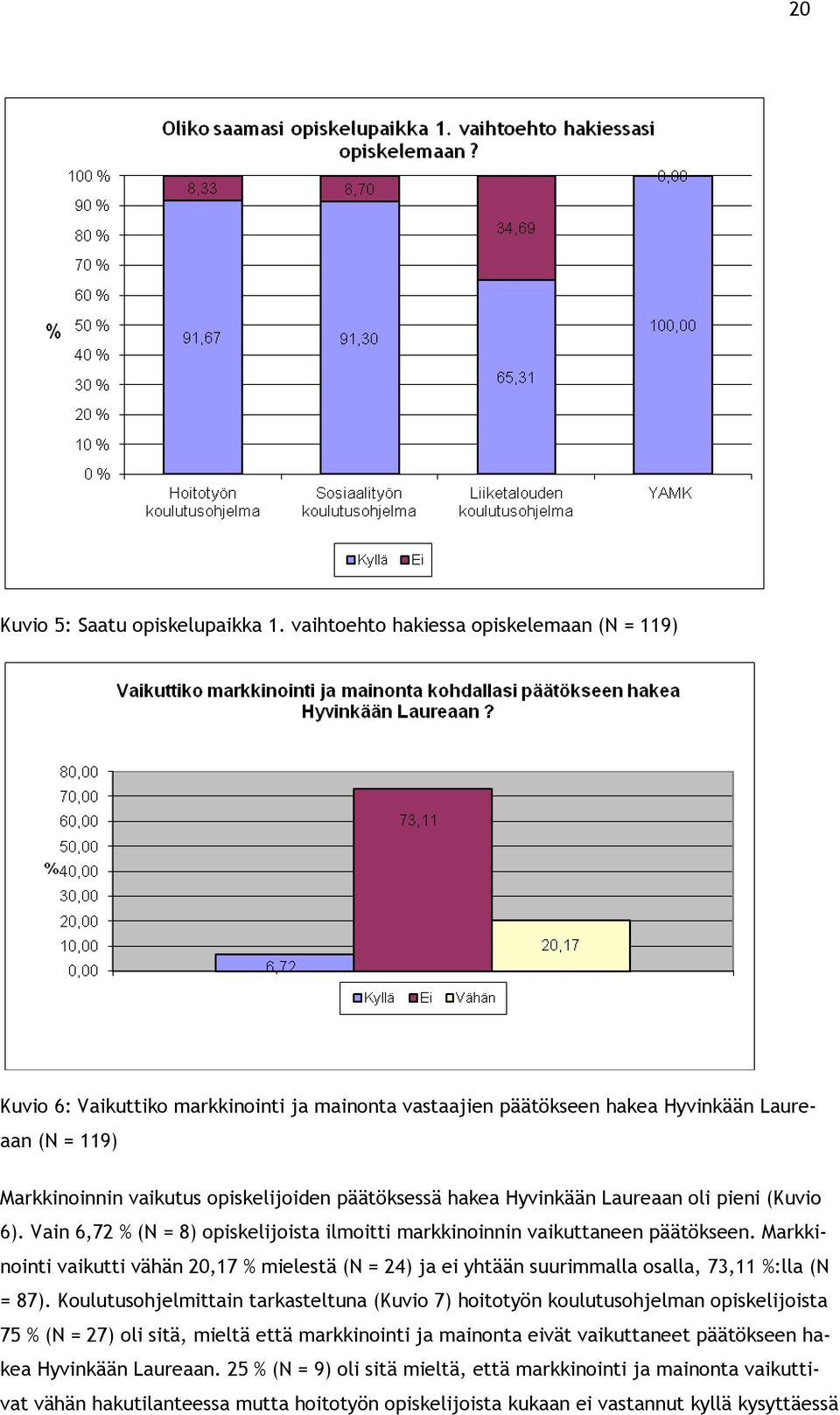 Hyvinkään Laureaan li pieni (Kuvi 6). Vain 6,72 % (N = 8) piskelijista ilmitti markkininnin vaikuttaneen päätökseen.