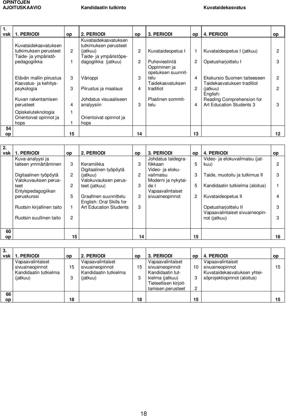 ja ympäristöpedagogiikka (jatkuu) 2 Puheviestintä 2 Opetusharjoittelu I 3 Oppiminen ja opetuksen suunnittelu Elävän mallin piirustus 3 Värioppi 3 4 Ekskursio Suomen taiteeseen 2 Kasvatus- ja