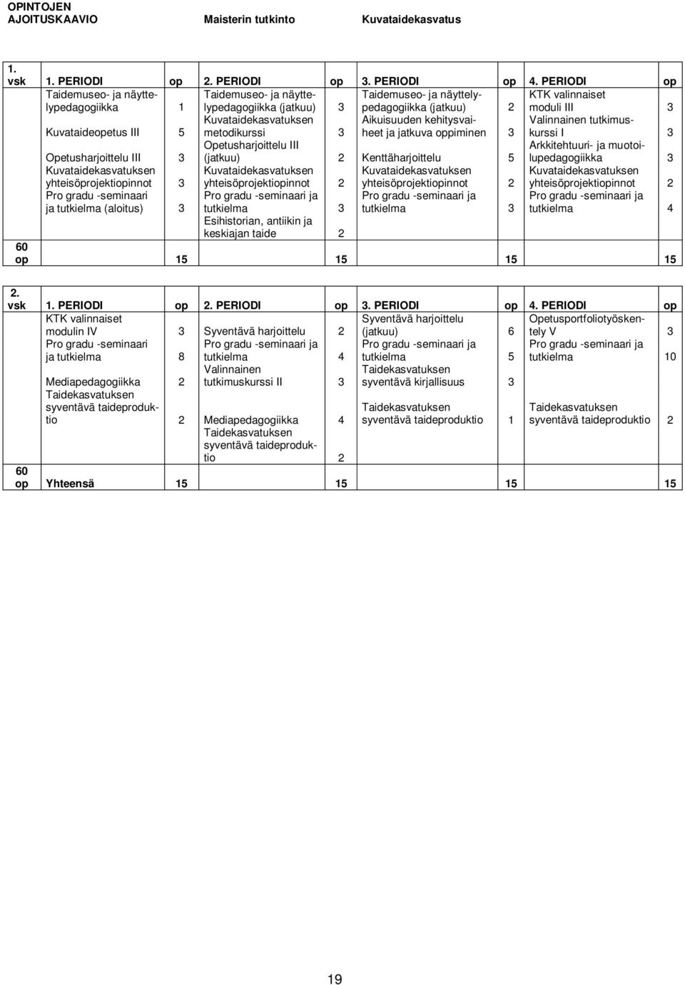 Kuvataidekasvatuksen metodikurssi 3 Aikuisuuden kehitysvaiheet ja jatkuva oppiminen 3 Valinnainen tutkimuskurssi I 3 Opetusharjoittelu III 3 Opetusharjoittelu III (jatkuu) 2 Kenttäharjoittelu 5