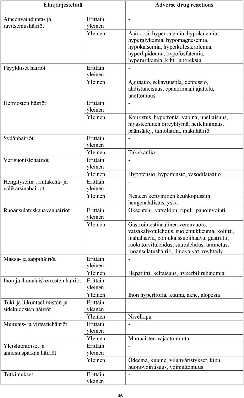 drug reactions Aaidoosi, hyperkalemia, hypokalemia, hyperglykemia, hypomagnesemia, hypokalsemia, hyperkolesterolemia, hyperlipidemia, hypofosfatemia, hyperurikemia, kihti, anoreksia Agitaatio,