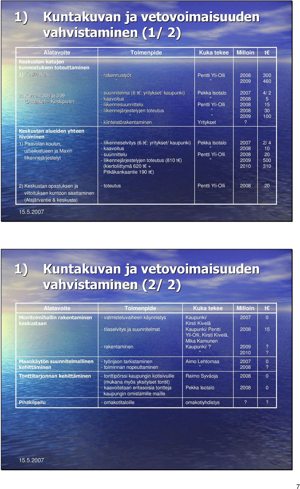 Pentti Yli-Olli Yritykset 2007 2009 4/ 2 5 15 30 100 Keskustan alueiden yhteen nivominen 1) Paavolan koulun, urheilualueen ja Maxin liikennejärjestelyt - liikenneselvitys (6 t : yritykset/ kaupunki)