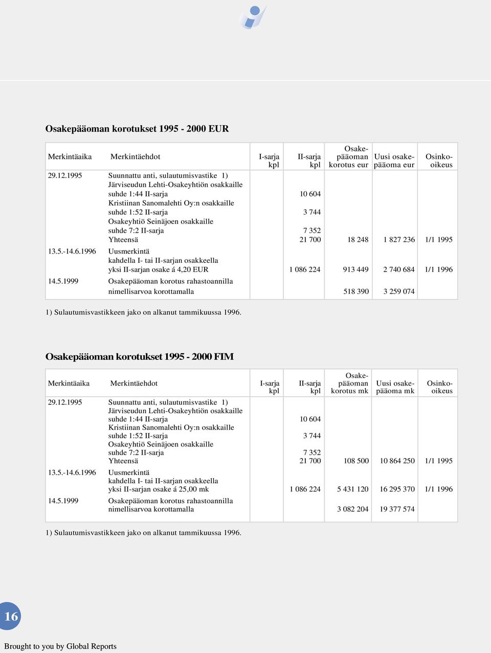 osakkaille suhde 7:2 II-sarja 7 352 Yhteensä 21 700 18 248 1 827 236 1/1 1995 13.5.-14.6.1996 Uusmerkintä kahdella I- tai II-sarjan osakkeella yksi II-sarjan osake á 4,20 EUR 1 086 224 913 449 2 740 684 1/1 1996 14.