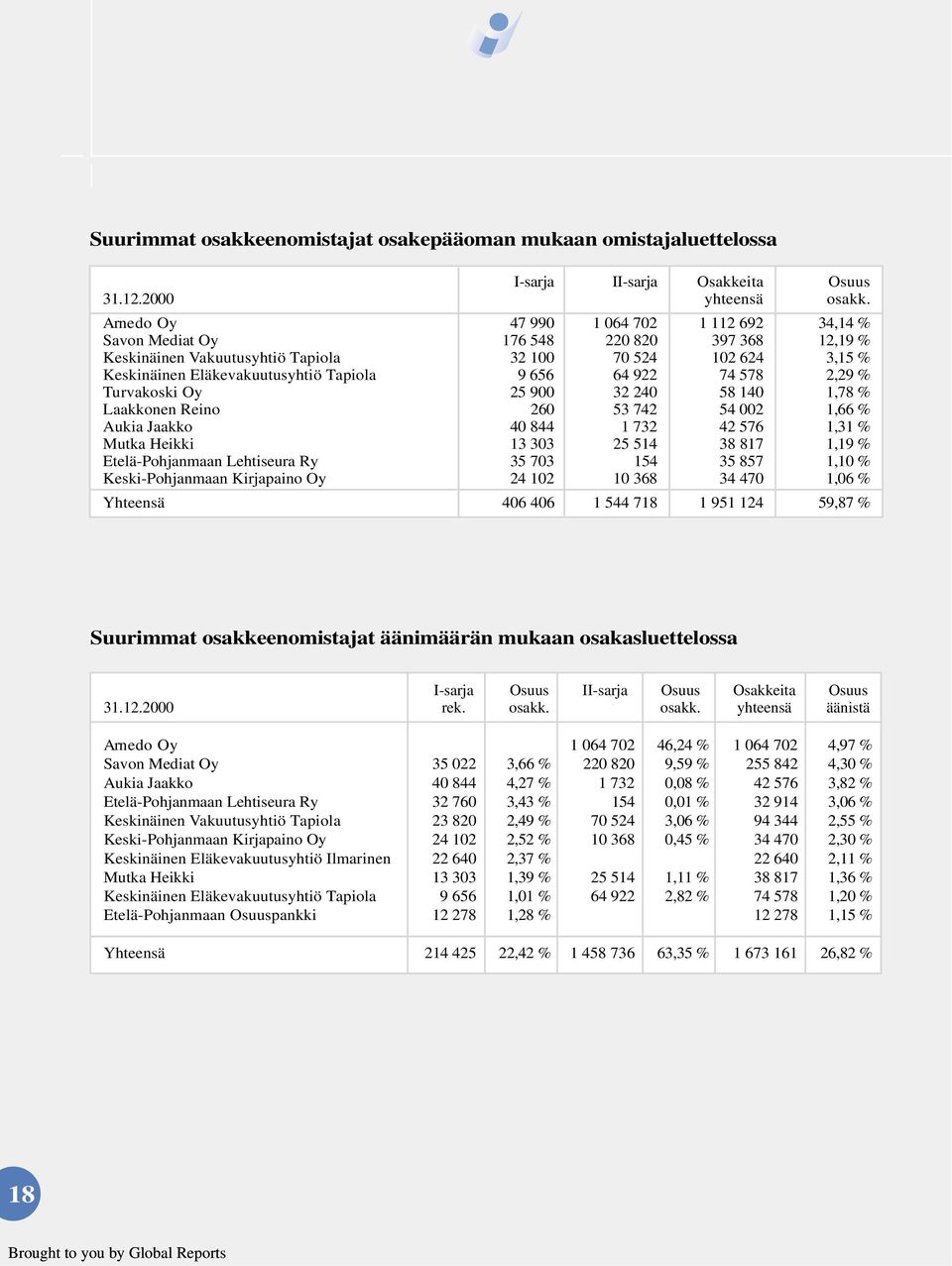 656 64 922 74 578 2,29 % Turvakoski Oy 25 900 32 240 58 140 1,78 % Laakkonen Reino 260 53 742 54 002 1,66 % Aukia Jaakko 40 844 1 732 42 576 1,31 % Mutka Heikki 13 303 25 514 38 817 1,19 %