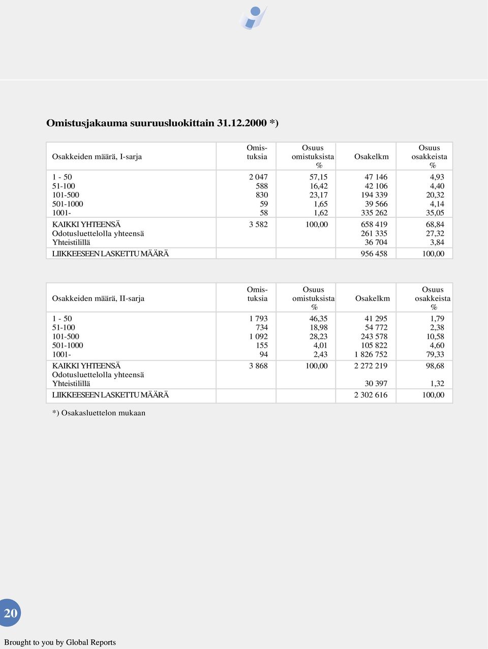 1,65 39 566 4,14 1001-58 1,62 335 262 35,05 KAIKKI YHTEENSÄ 3 582 100,00 658 419 68,84 Odotusluettelolla yhteensä 261 335 27,32 Yhteistilillä 36 704 3,84 LIIKKEESEEN LASKETTU MÄÄRÄ 956 458 100,00