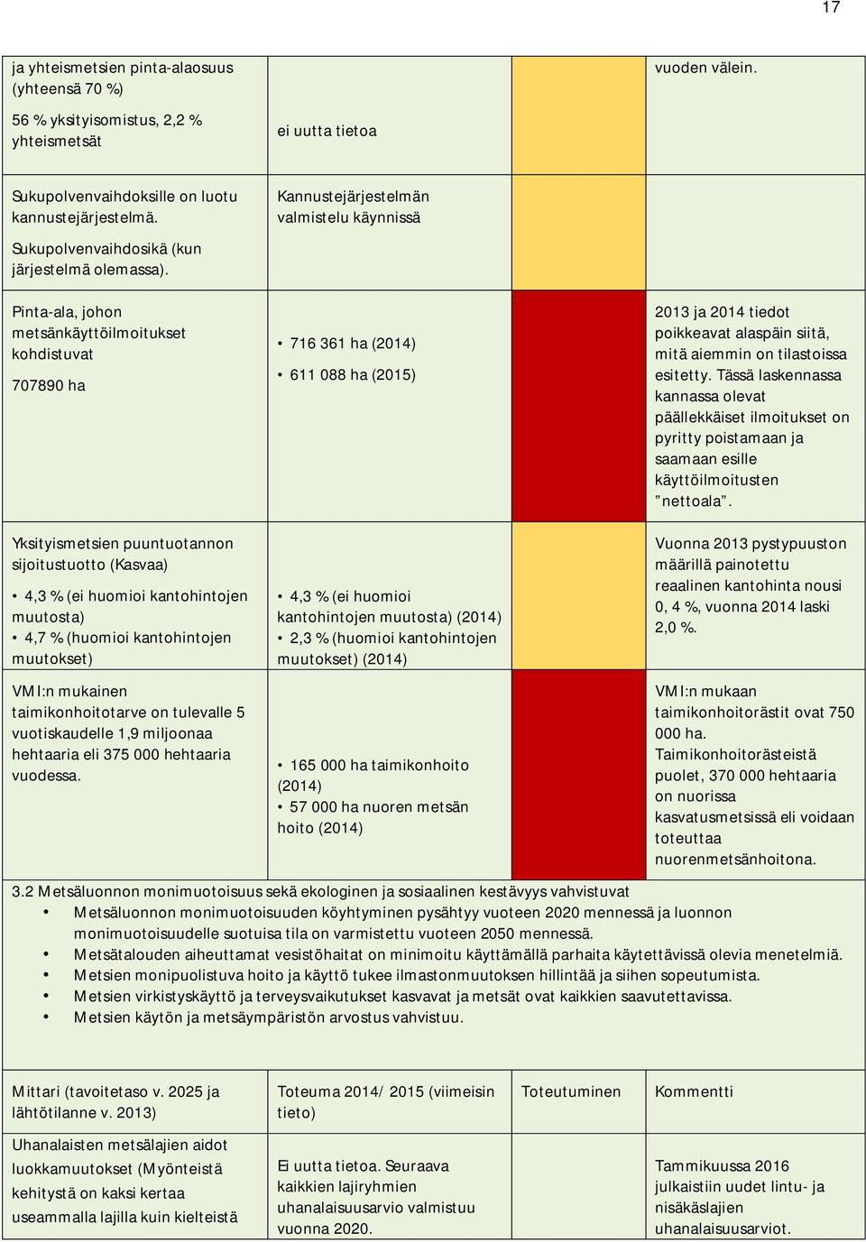 Pinta-ala, johon metsänkäyttöilmoitukset kohdistuvat 707890 ha Kannustejärjestelmän valmistelu käynnissä 716 361 ha (2014) 611 088 ha (2015) 2013 ja 2014 tiedot poikkeavat alaspäin siitä, mitä