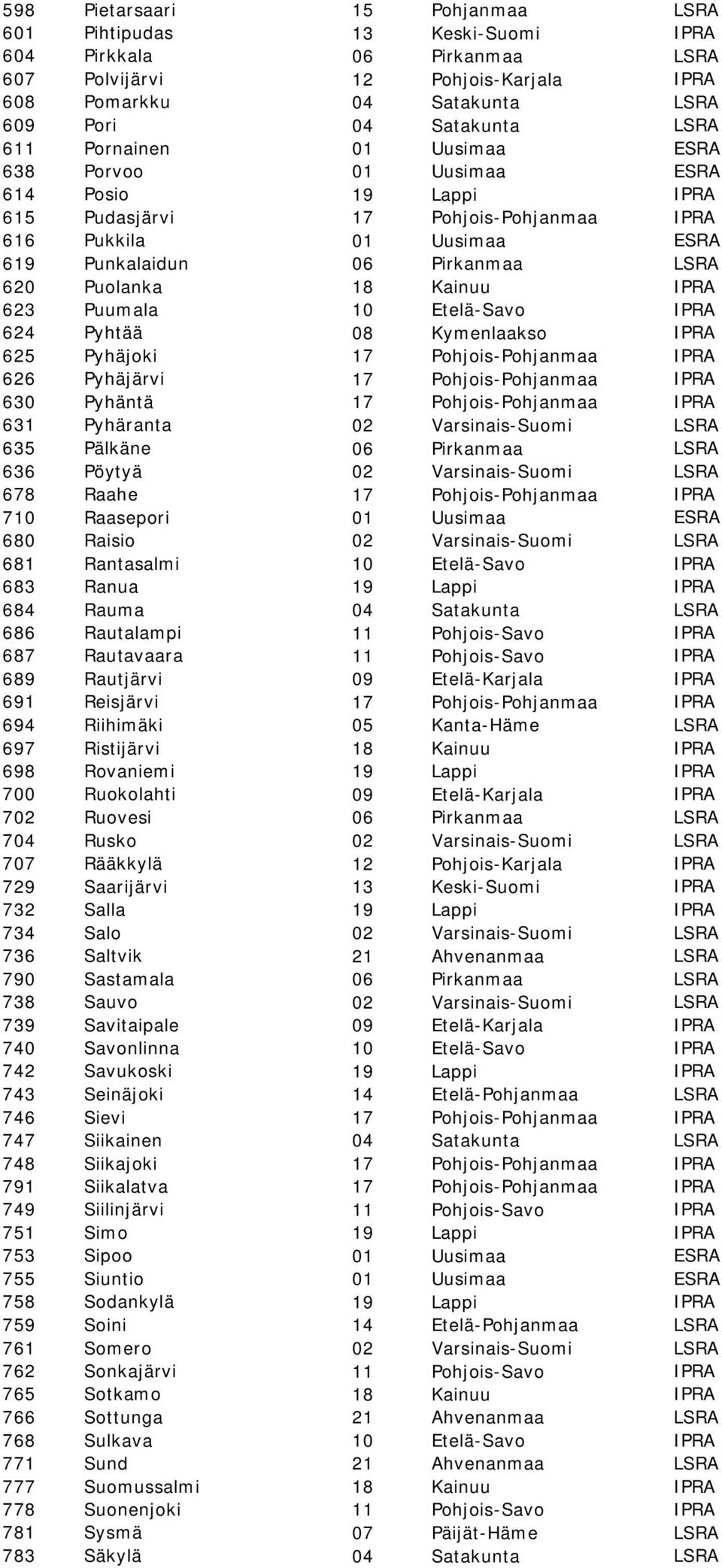 Kainuu IPRA 623 Puumala 10 Etelä-Savo IPRA 624 Pyhtää 08 Kymenlaakso IPRA 625 Pyhäjoki 17 Pohjois-Pohjanmaa IPRA 626 Pyhäjärvi 17 Pohjois-Pohjanmaa IPRA 630 Pyhäntä 17 Pohjois-Pohjanmaa IPRA 631