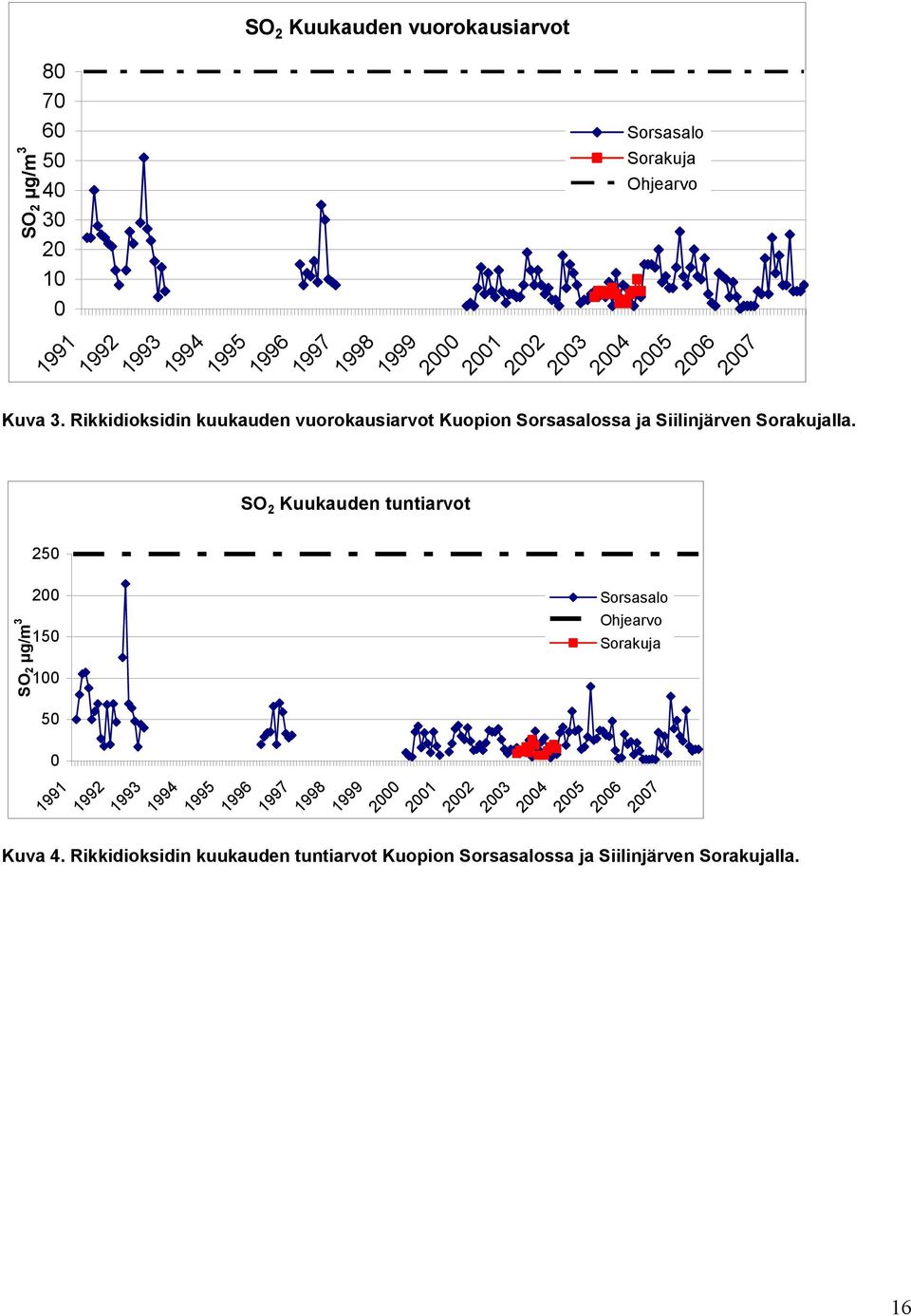 Rikkidioksidin kuukauden vuorokausiarvot Kuopion Sorsasalossa ja Siilinjärven Sorakujalla.