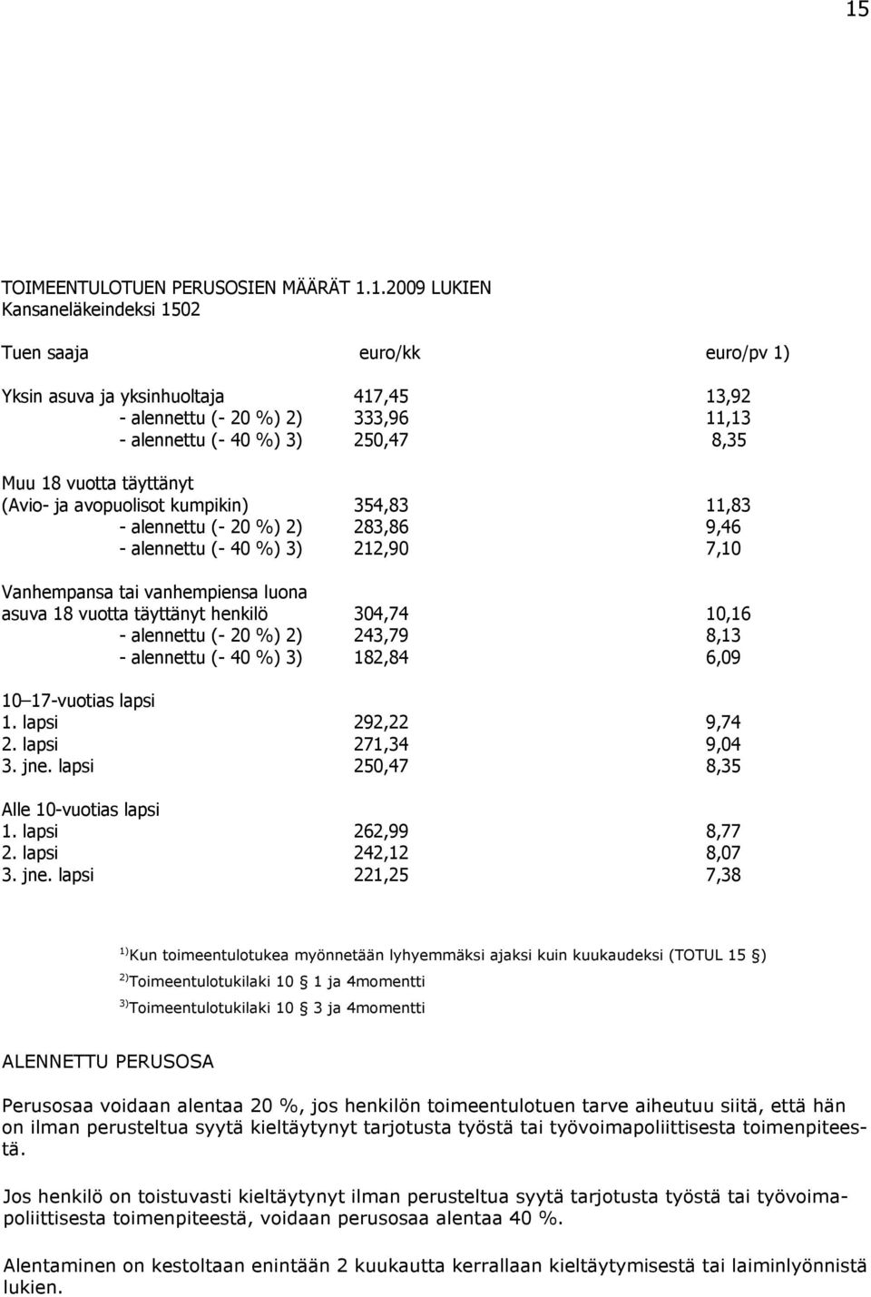 vutta täyttänyt henkilö 304,74 10,16 - alennettu (- 20 %) 2) 243,79 8,13 - alennettu (- 40 %) 3) 182,84 6,09 10 17-vutias lapsi 1. lapsi 292,22 9,74 2. lapsi 271,34 9,04 3. jne.