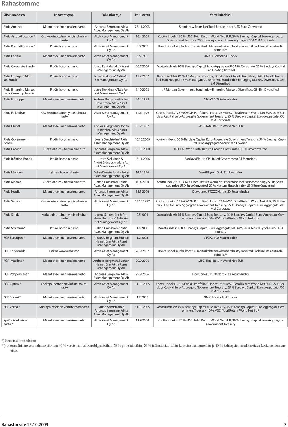 Bond+ Aktia Emerging Market Local Currency Bond+ Pitkän koron rahasto Pitkän koron rahasto Jetro Siekkinen/ Aktia Asset Jetro Siekkinen/Aktia Asset Aktia Eurooppa Maantieteellinen osakerahasto