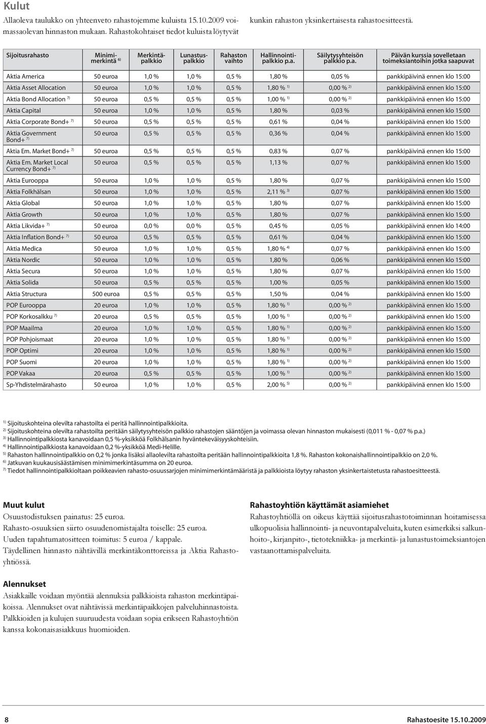 asto Minimimerkintä 6) Rahaston vaihto Merkintäpalkkio Lunastuspalkkio Hallinnointipalkkio p.a. Säilytysyhteisön palkkio p.a. Päivän kurssia sovelletaan toimeksiantoihin jotka saapuvat Aktia America