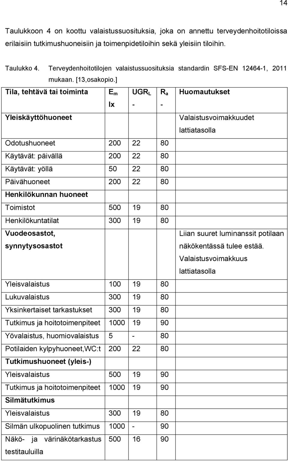 ] Tila, tehtävä tai toiminta Yleiskäyttöhuoneet E m UGR L R a Huomautukset lx - - Valaistusvoimakkuudet lattiatasolla Odotushuoneet 200 22 80 Käytävät: päivällä 200 22 80 Käytävät: yöllä 50 22 80