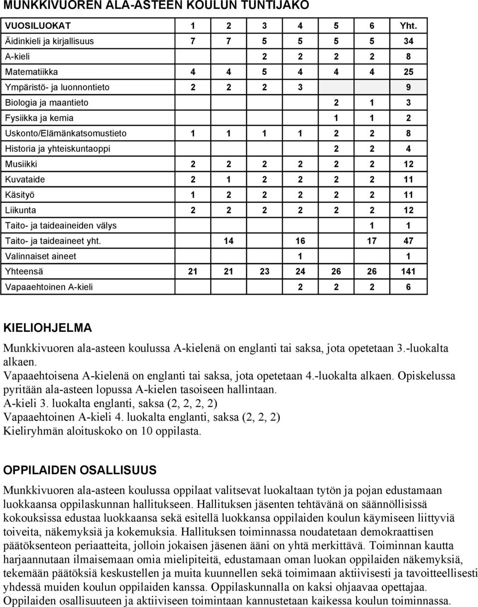 Uskonto/Elämänkatsomustieto 1 1 1 1 2 2 8 Historia ja yhteiskuntaoppi 2 2 4 Musiikki 2 2 2 2 2 2 12 Kuvataide 2 1 2 2 2 2 11 Käsityö 1 2 2 2 2 2 11 Liikunta 2 2 2 2 2 2 12 Taito- ja taideaineiden