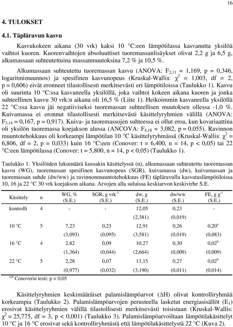 Alkumassaan suhteutettu tuoremassan kasvu (ANOVA: F 2,11 = 1,169, p = 0,346, logaritmimuunnos) ja spesifinen kasvunopeus (Kruskal-Wallis: χ 2 = 1,003, df = 2, p = 0,606) eivät eronneet