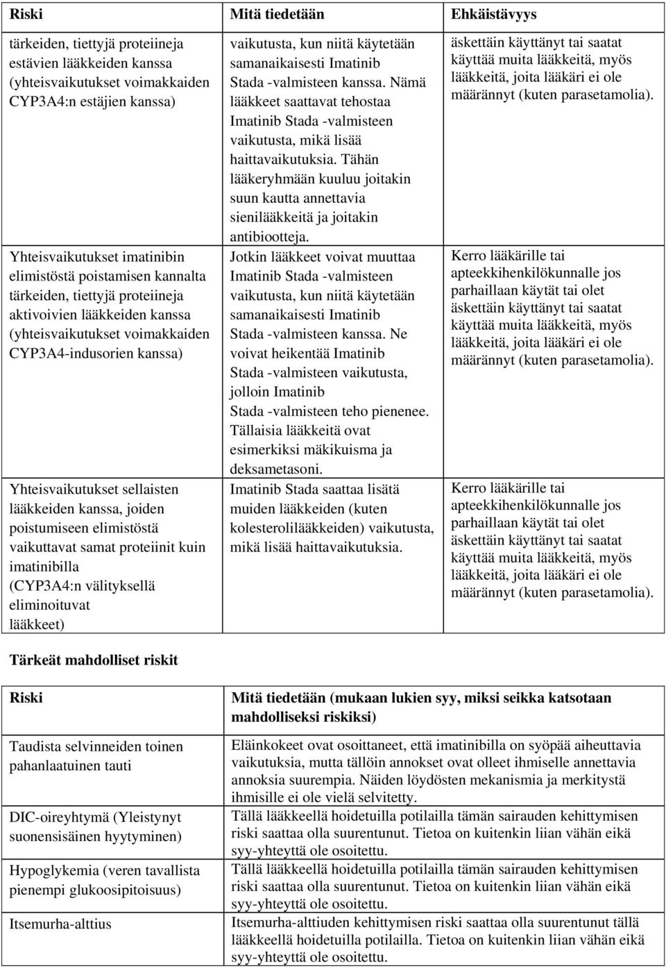 poistumiseen elimistöstä vaikuttavat samat proteiinit kuin imatinibilla (CYP3A4:n välityksellä eliminoituvat lääkkeet) Tärkeät mahdolliset riskit vaikutusta, kun niitä käytetään samanaikaisesti