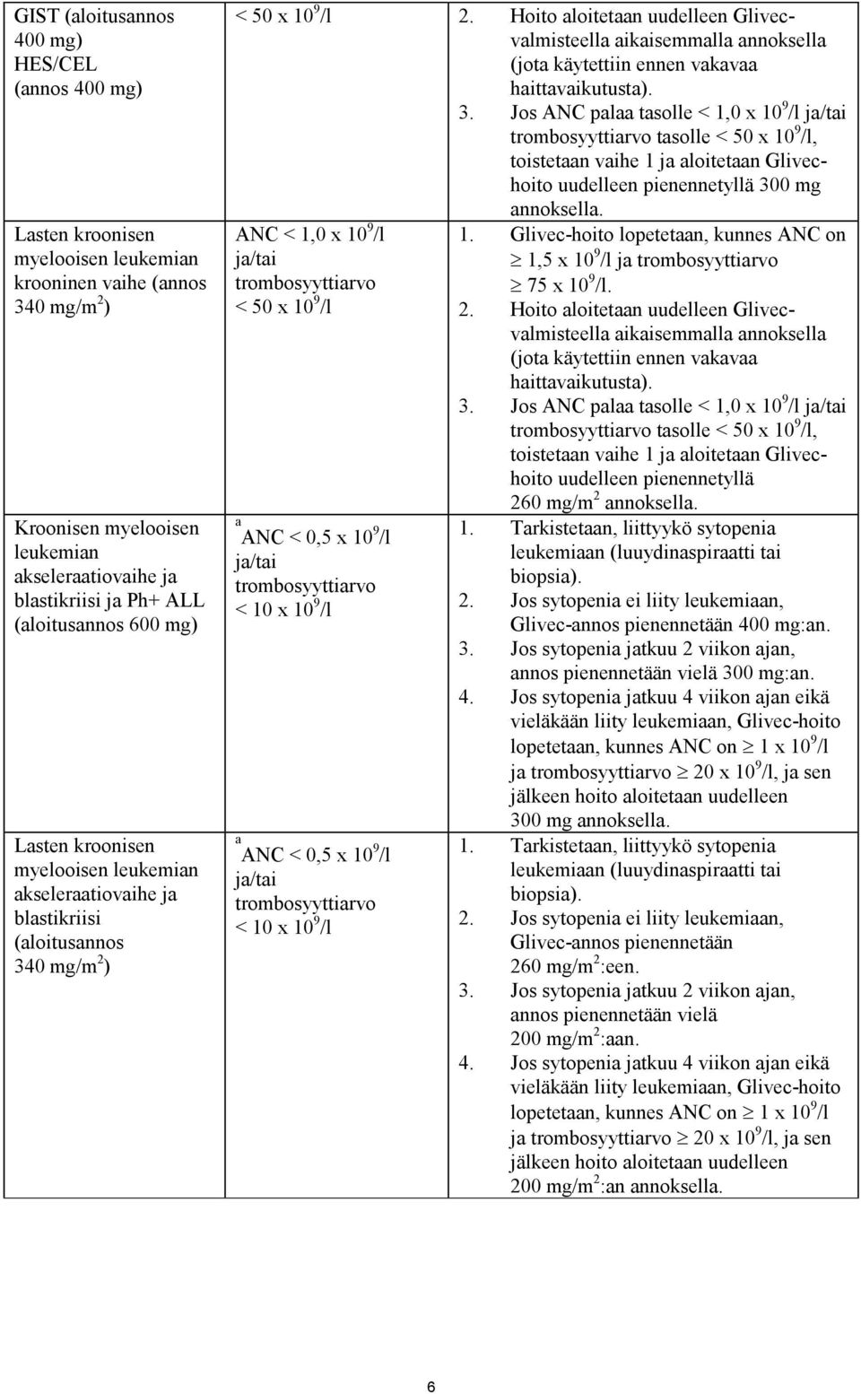 Hoito aloitetaan uudelleen Glivecvalmisteella aikaisemmalla annoksella (jota käytettiin ennen vakavaa haittavaikutusta). 3.