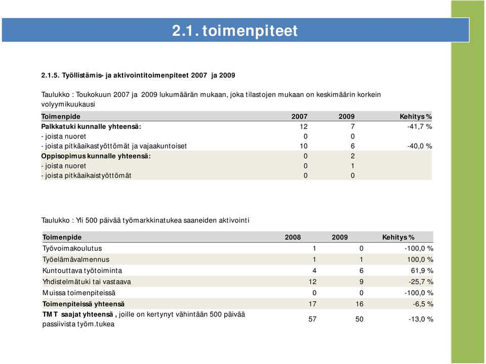 Palkkatuki kunnalle yhteensä: 12 7-41,7 % - joista nuoret 0 0 - joista pitkäaikastyöttömät ja vajaakuntoiset 10 6-40,0 % Oppisopimus kunnalle yhteensä: 0 2 - joista nuoret 0 1 - joista