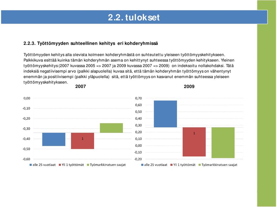 Palkkikuva esittää kuinka tämän kohderyhmän asema on kehittynyt suhteessa työttömyyden kehitykseen.