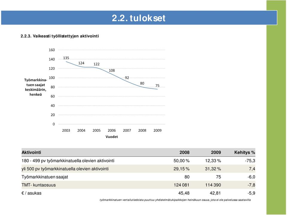 aktivointi 50,00 % 12,33 % -75,3 yli 500 pv työmarkkinatuella olevien aktivointi 29,15 % 31,32 % 7,4