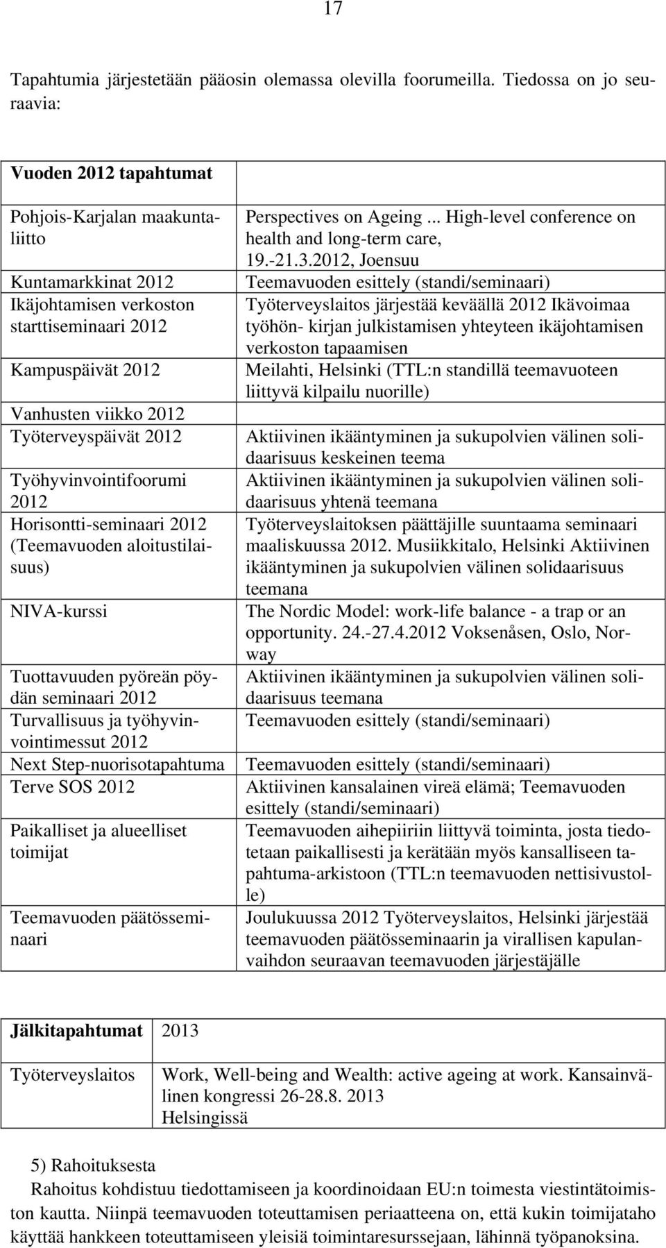 Työterveyspäivät 2012 Työhyvinvointifoorumi 2012 Horisontti-seminaari 2012 (Teemavuoden aloitustilaisuus) NIVA-kurssi Tuottavuuden pyöreän pöydän seminaari 2012 Turvallisuus ja työhyvinvointimessut