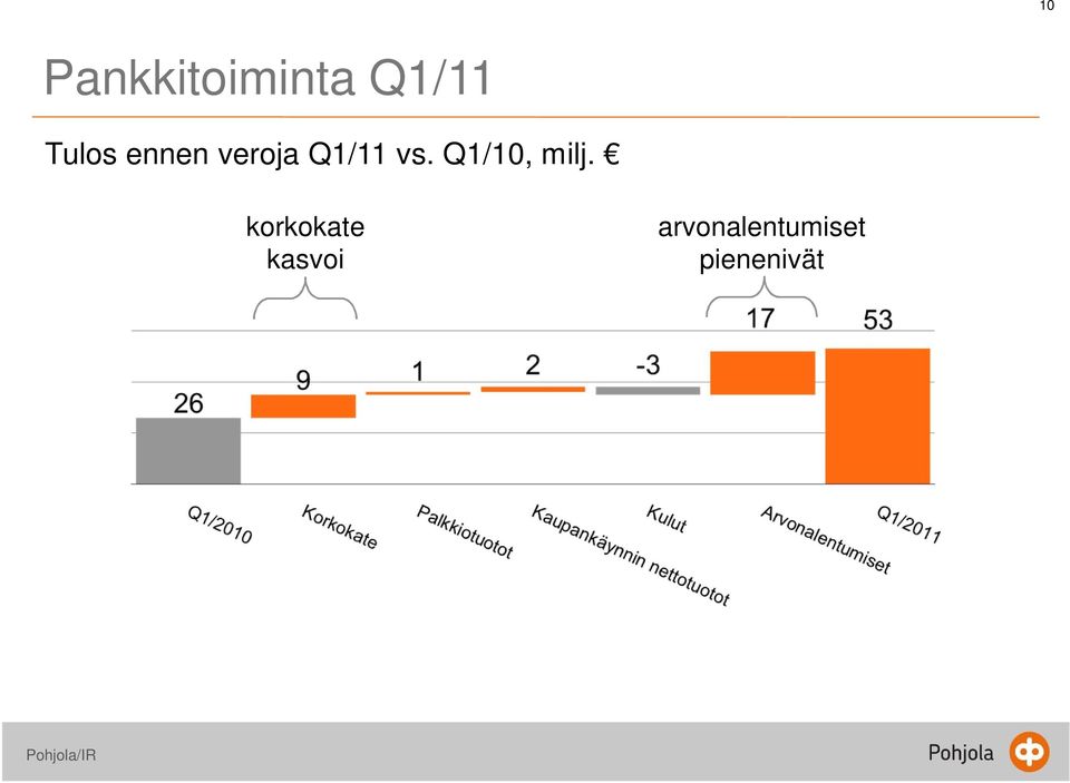 Q1/10, milj.