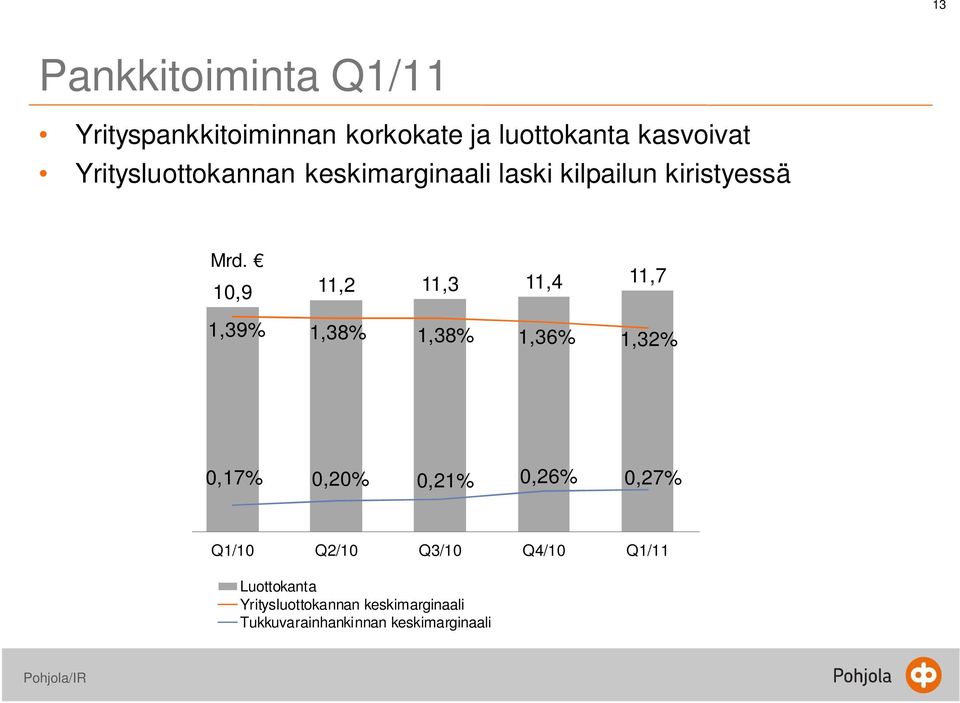 10,9 11,2 11,3 11,4 11,7 1,39% 1,38% 1,38% 1,36% 1,32% 0,17% 0,20% 0,21% 0,26% 0,27%