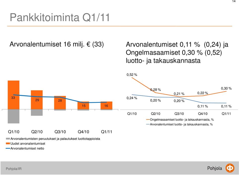 0,28 % 0,21 % 0,22 % 0,20 % 0,20 % 0,30 % 15 16 0,11 % 0,11 % Q1/10 Q2/10 Q3/10 Q4/10 Q1/11 Ongelmasaamiset luotto- ja