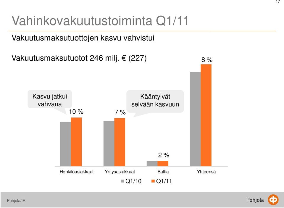 (227) 8 % Kasvu jatkui vahvana 10 % 7 % Kääntyivät selvään