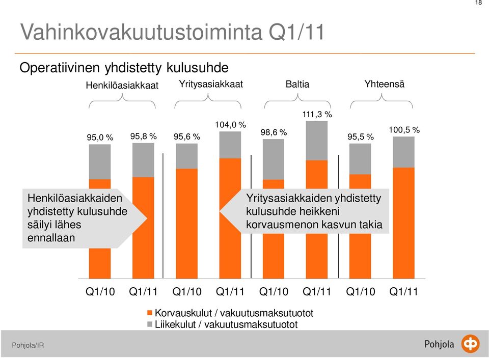 kulusuhde säilyi lähes ennallaan Yritysasiakkaiden yhdistetty kulusuhde heikkeni korvausmenon kasvun takia