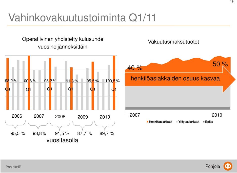 Q1 Q1 Q1 Q1 50 % 40 % 98,2 % 100,8 % 98,2 % 91,3 % 95,5 % 100,5 %