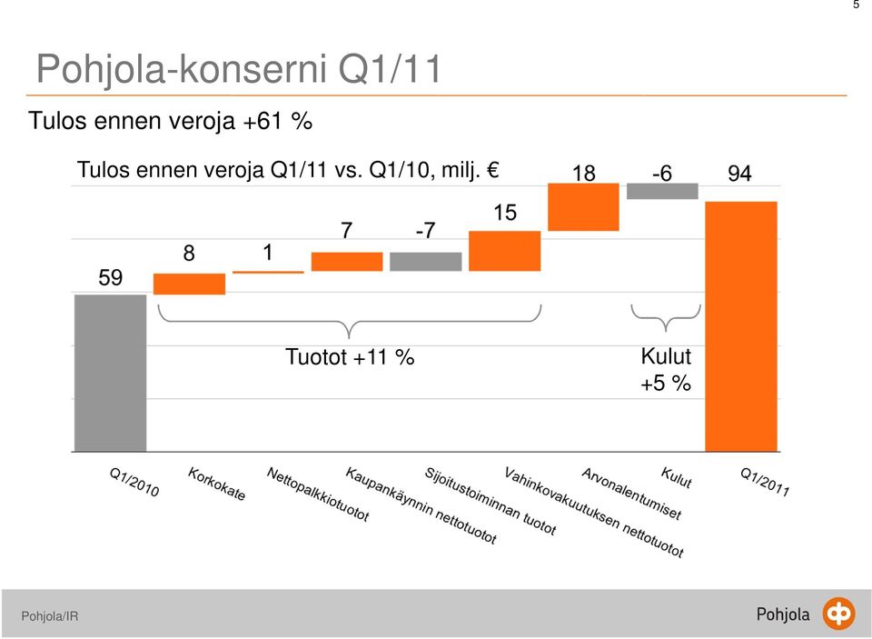 Tulos ennen veroja Q1/11 vs.