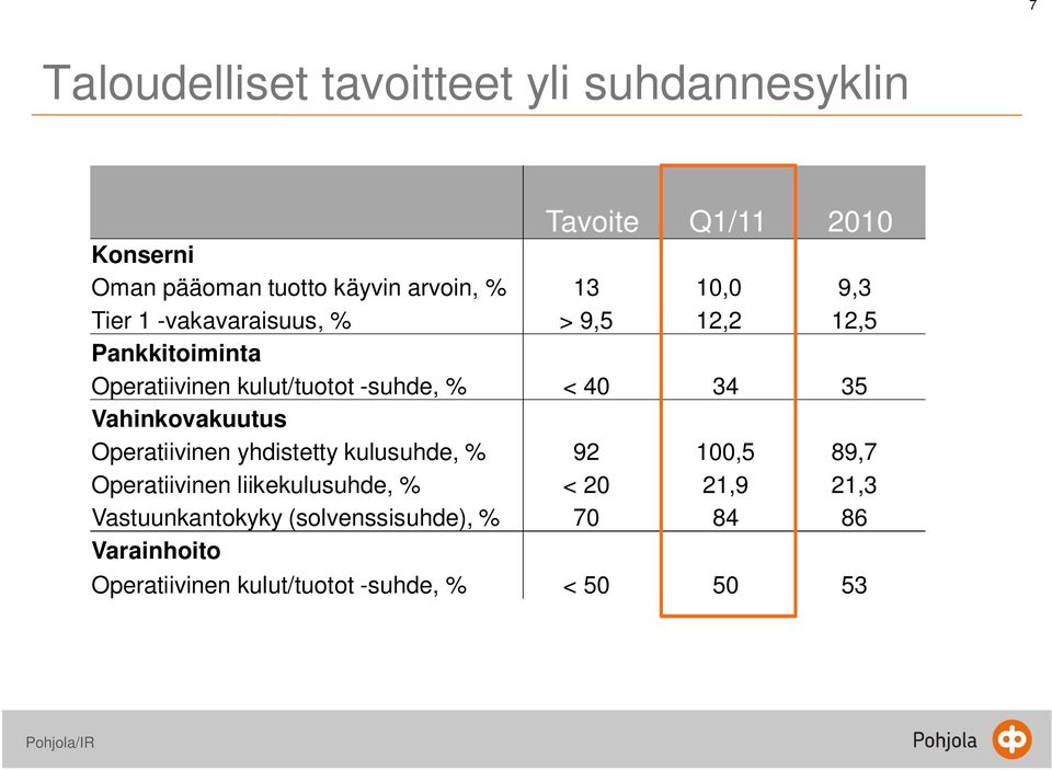 34 35 Vahinkovakuutus Operatiivinen yhdistetty kulusuhde, % 92 100,5 89,7 Operatiivinen liikekulusuhde, % < 20