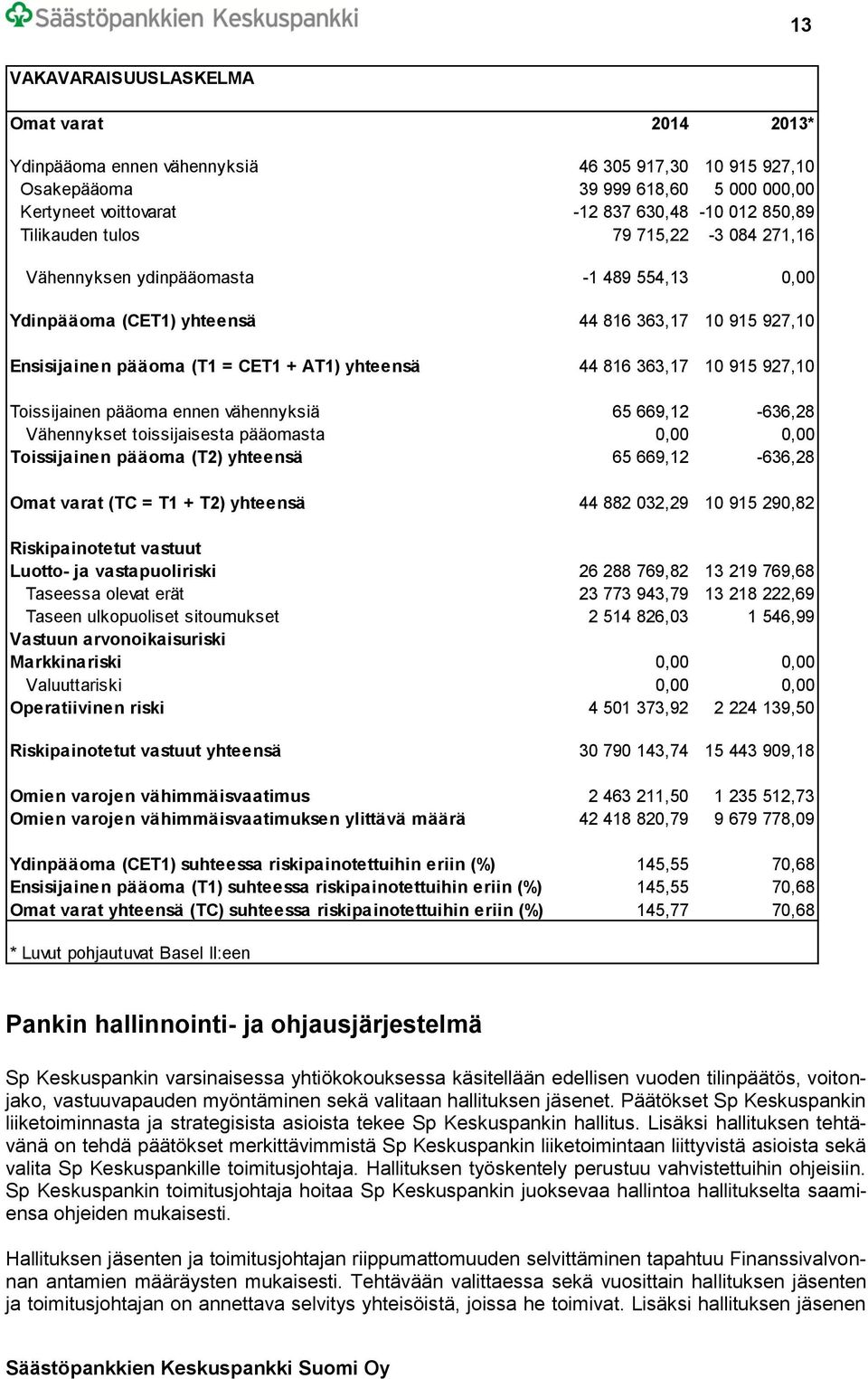 363,17 10 915 927,10 Toissijainen pääoma ennen vähennyksiä 65 669,12-636,28 Vähennykset toissijaisesta pääomasta 0,00 0,00 Toissijainen pääoma (T2) yhteensä 65 669,12-636,28 Omat varat (TC = T1 + T2)