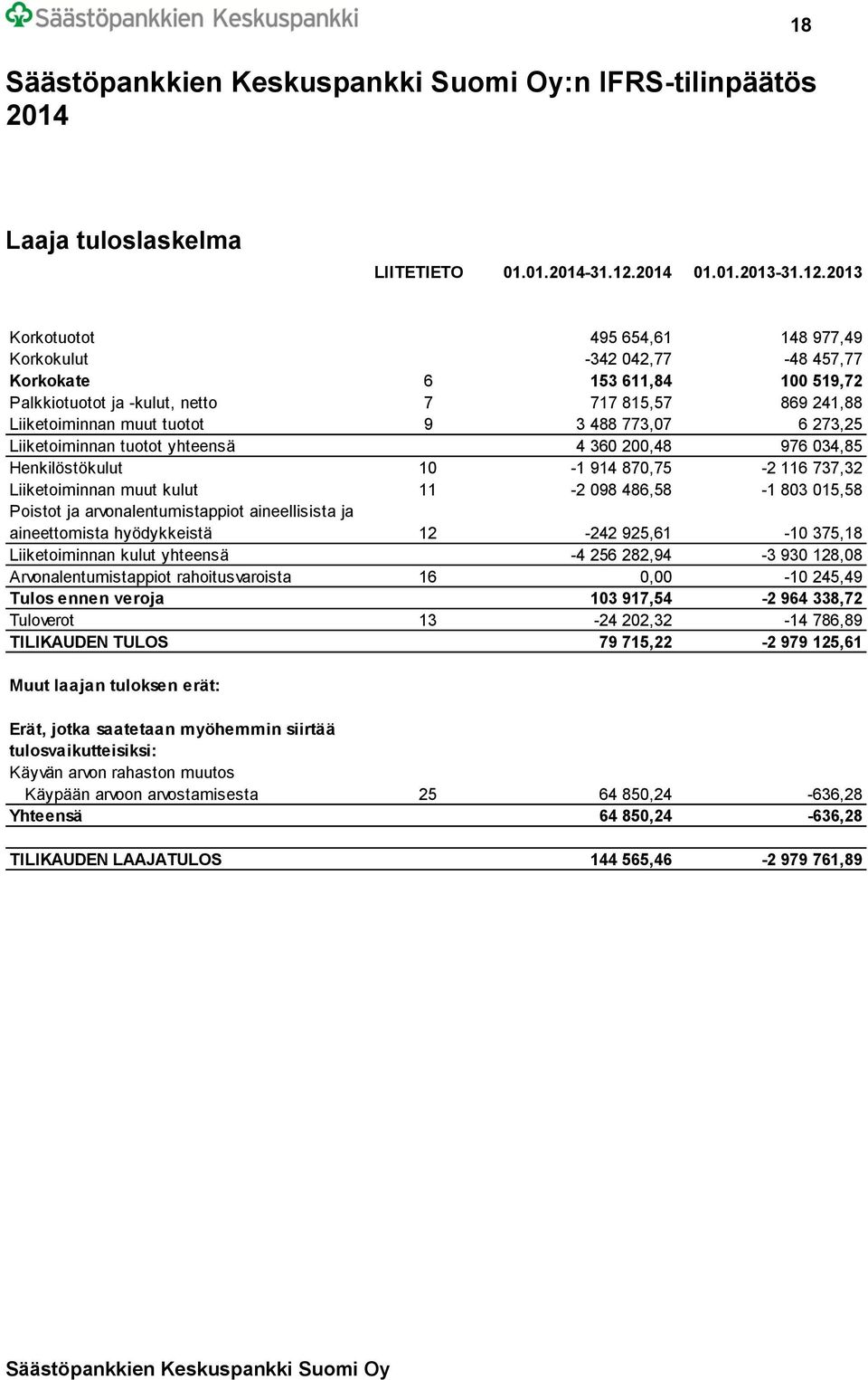 2013 Korkotuotot 495 654,61 148 977,49 Korkokulut -342 042,77-48 457,77 Korkokate 6 153 611,84 100 519,72 Palkkiotuotot ja -kulut, netto 7 717 815,57 869 241,88 Liiketoiminnan muut tuotot 9 3 488