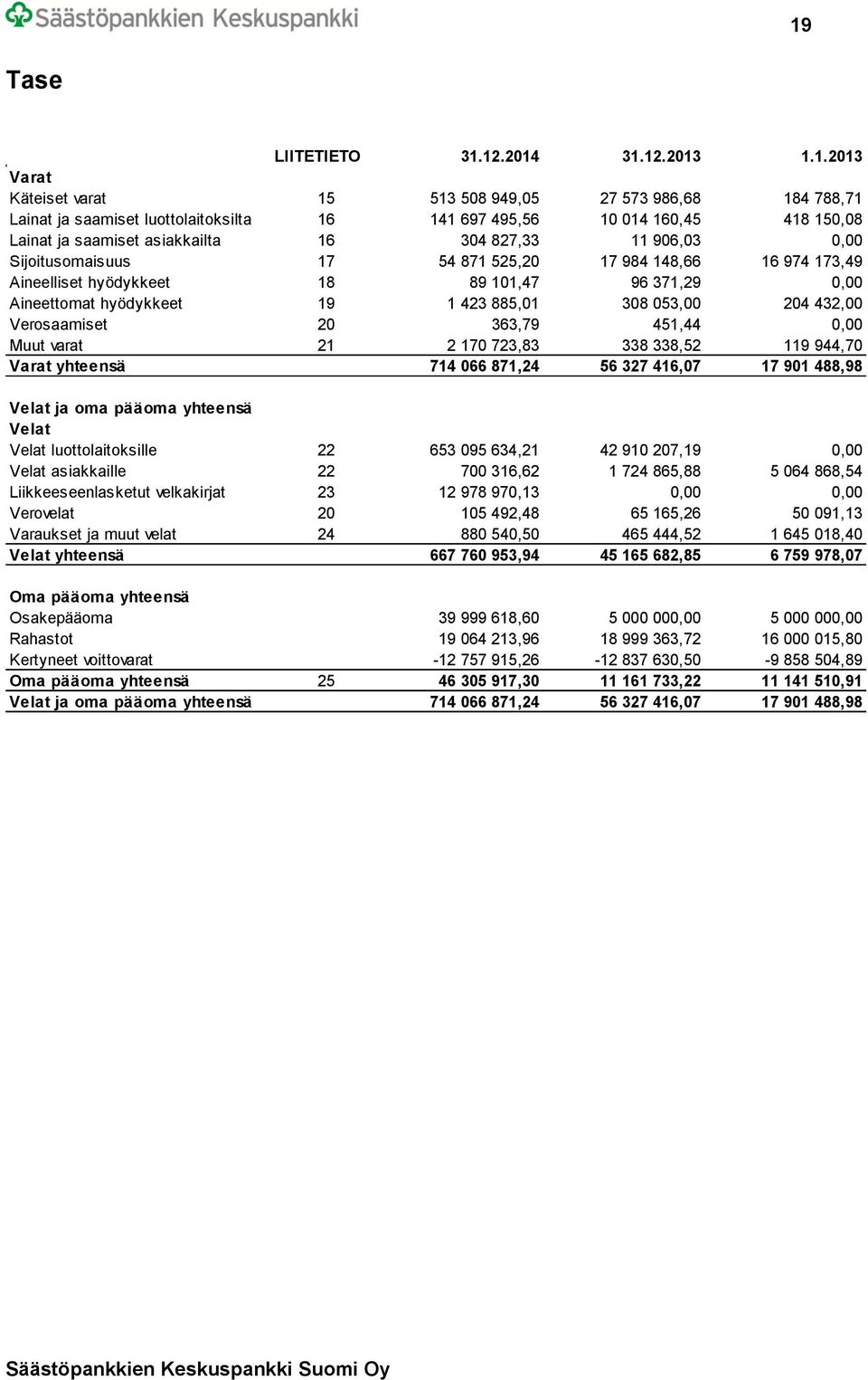 1 423 885,01 308 053,00 204 432,00 Verosaamiset 20 363,79 451,44 0,00 Muut varat 21 2 170 723,83 338 338,52 119 944,70 Varat yhteensä 714 066 871,24 56 327 416,07 17 901 488,98 Velat ja oma pääoma