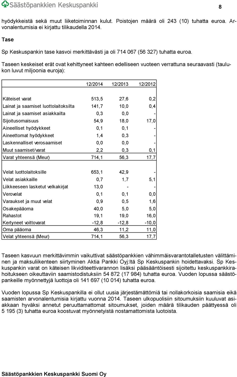 Taseen keskeiset erät ovat kehittyneet kahteen edelliseen vuoteen verrattuna seuraavasti (taulukon luvut miljoonia euroja): 12/2014 12/2013 12/2012 Käteiset varat 513,5 27,6 0,2 Lainat ja saamiset